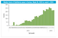 Diphtérie en Guinée : poursuite de l'épidémie (OMS)
